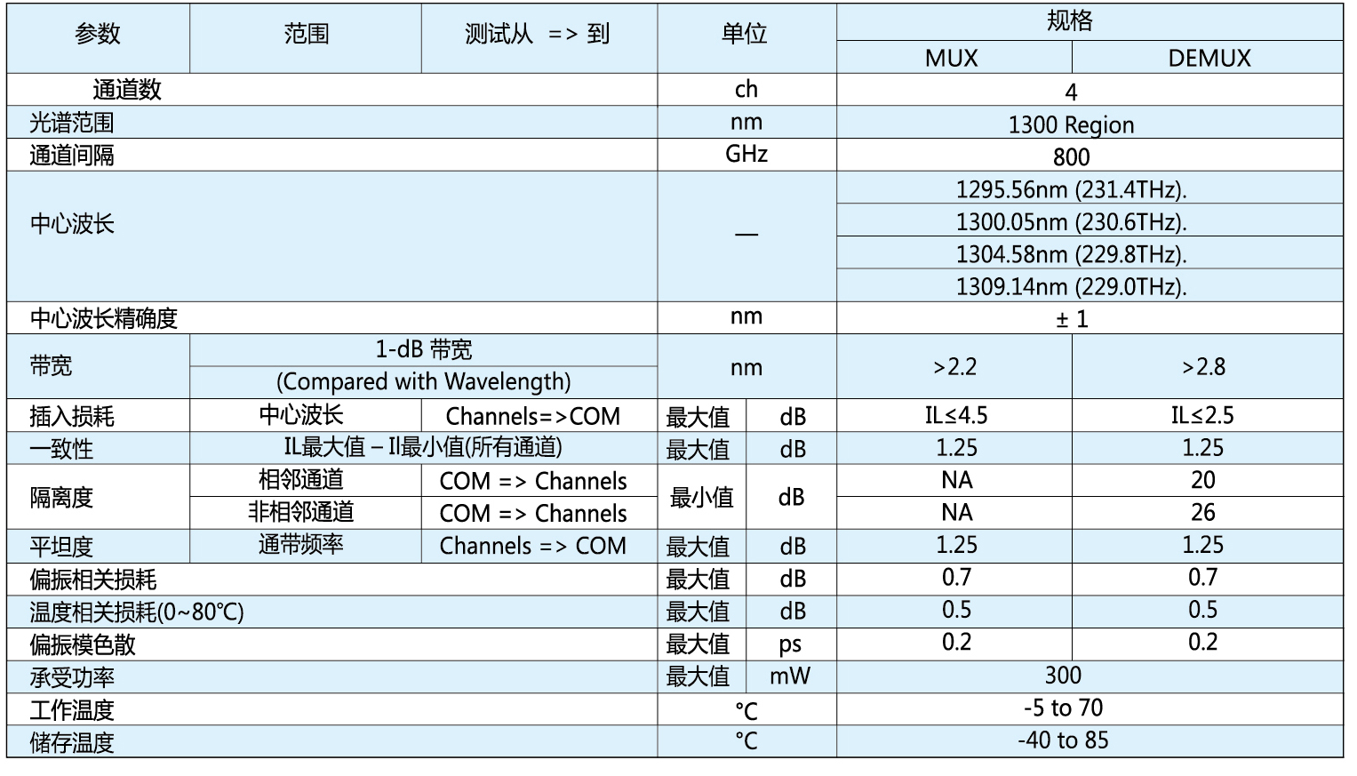 LAN-WDM4/8阵列波导光栅-广东安捷康光通科技有限公司