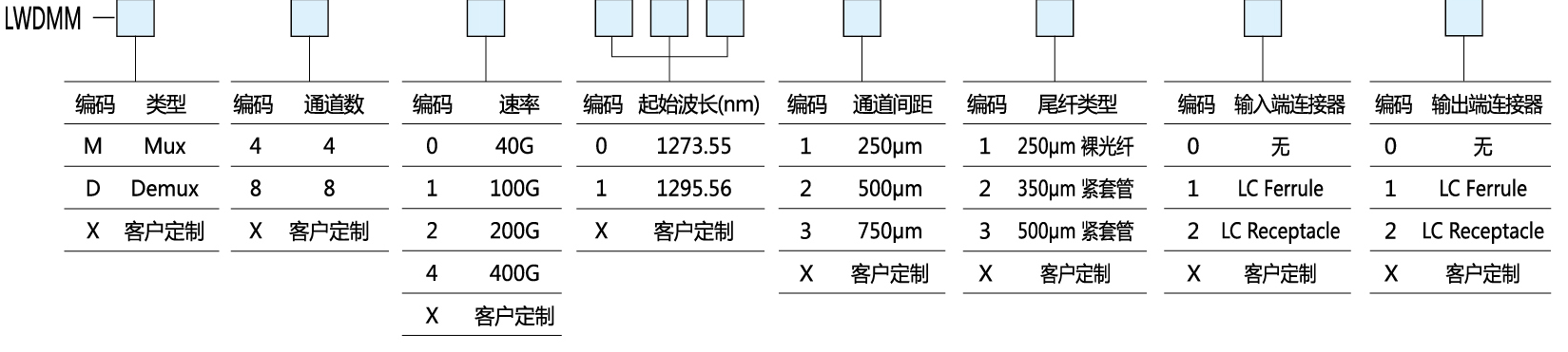 LAN-WDM4/8阵列波导光栅-广东安捷康光通科技有限公司